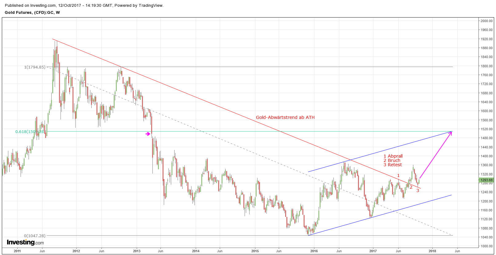 Gold ist zu teuer 1017495