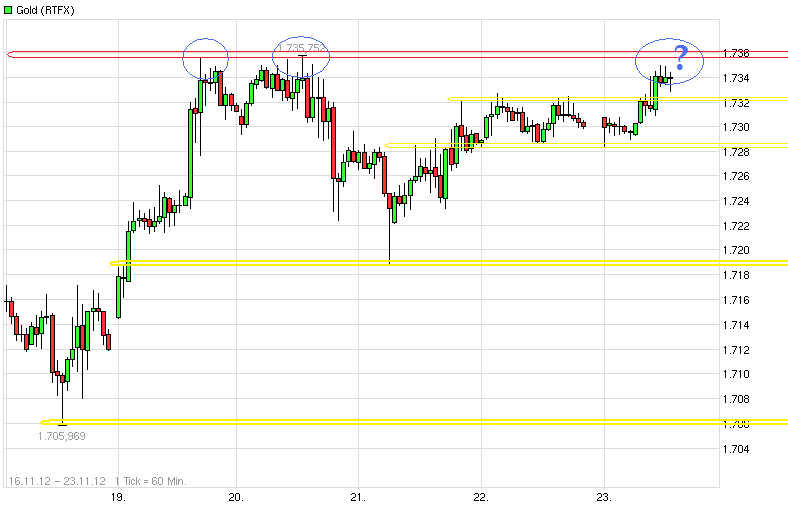 Gold shorten? 555961