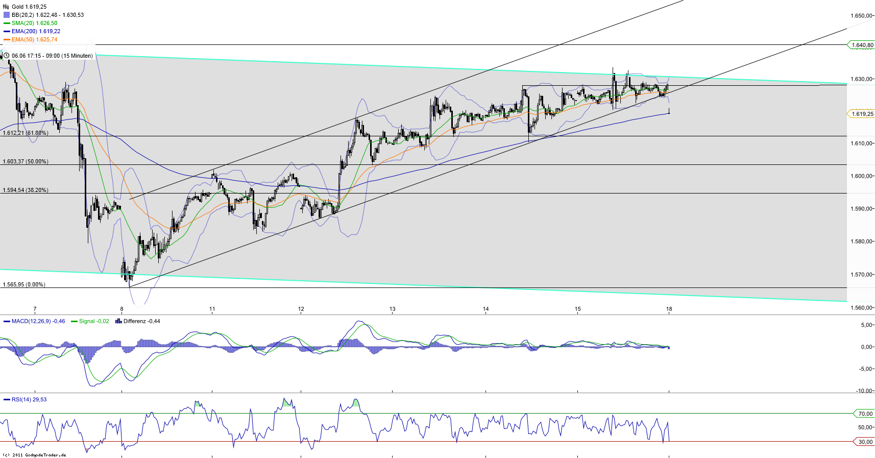 Gold shorten? 516066