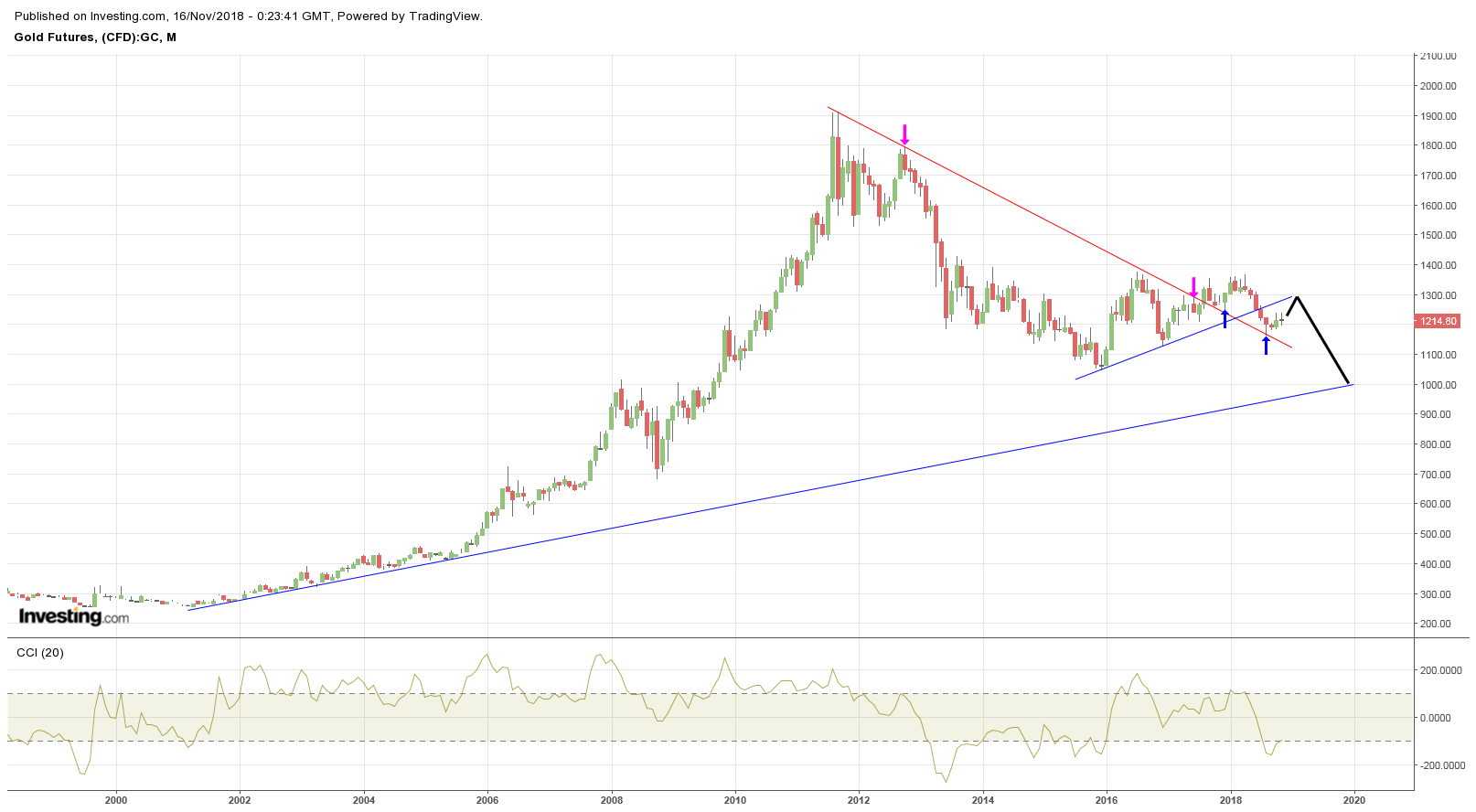 Gold ist zu teuer 1083135