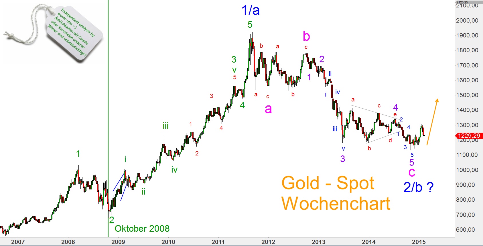 Elliott Gold Analyse (Spot) 799187