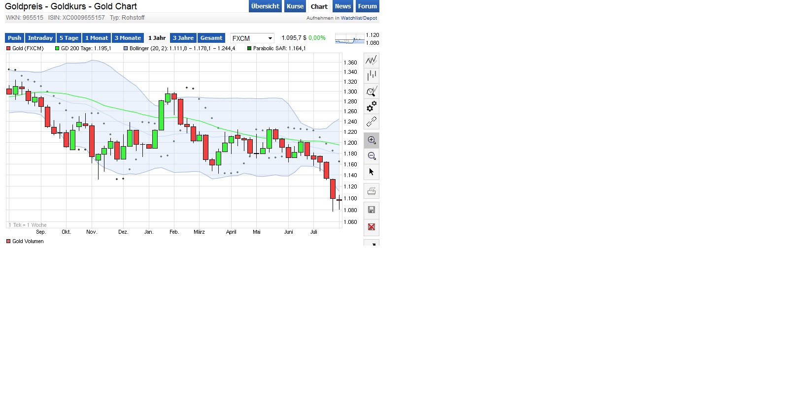 Gold traden - long bzw. short 845974