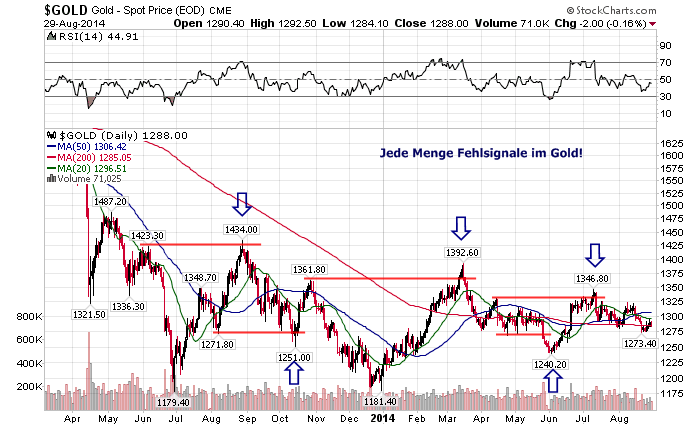 Gold traden - long bzw. short 753223