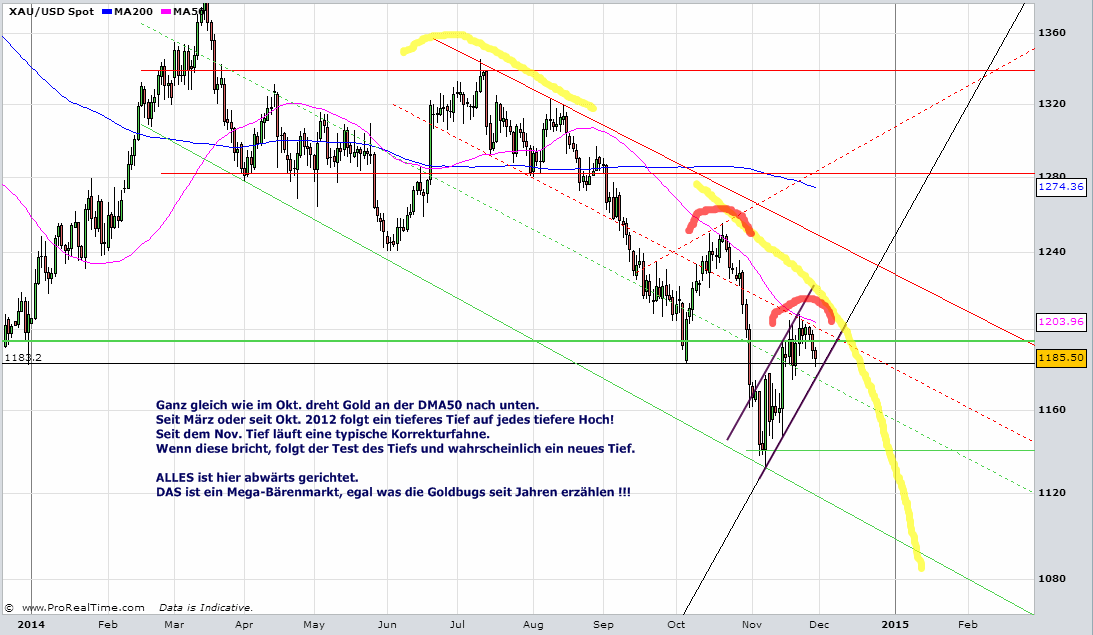 Gold traden - long bzw. short 777086