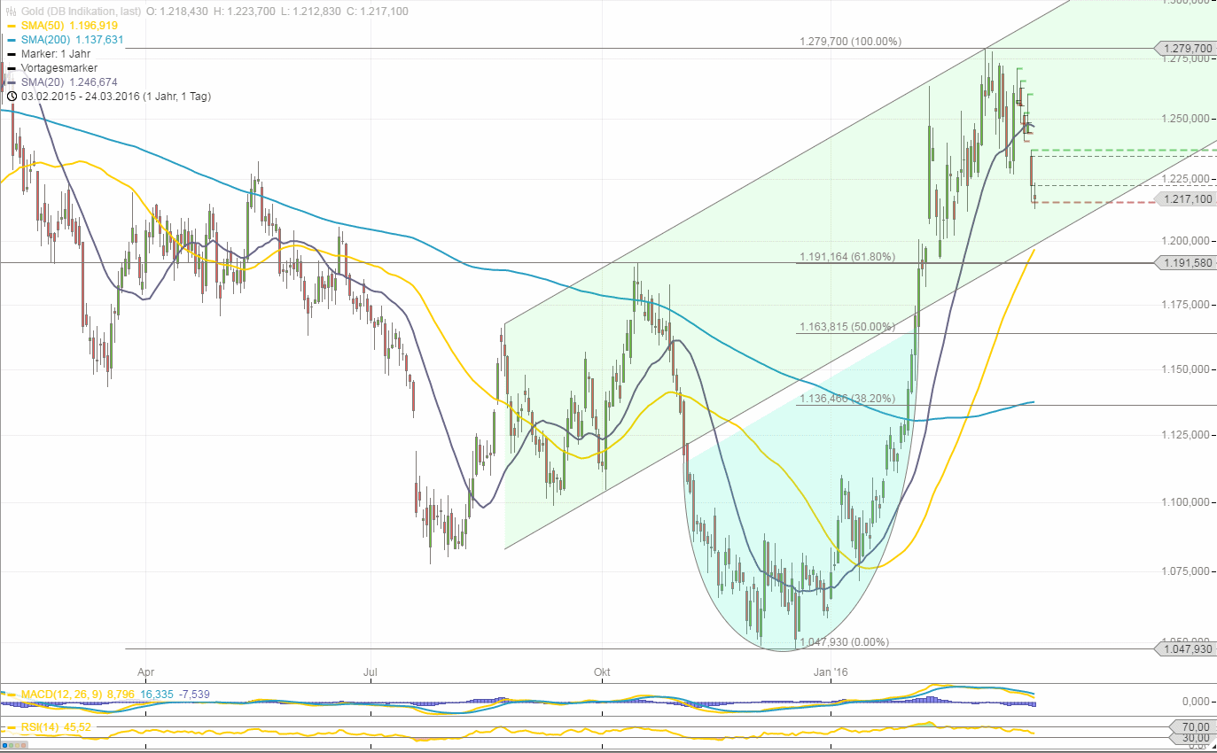 Gold traden - long bzw. short 903326