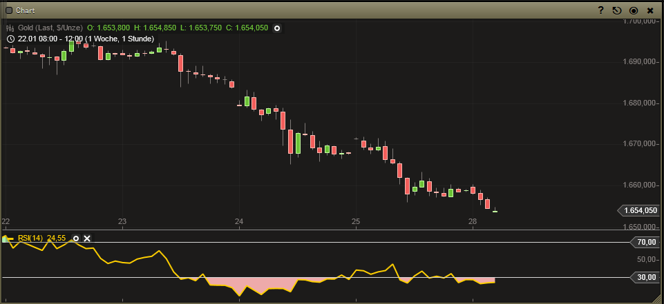 Gold shorten? 573234