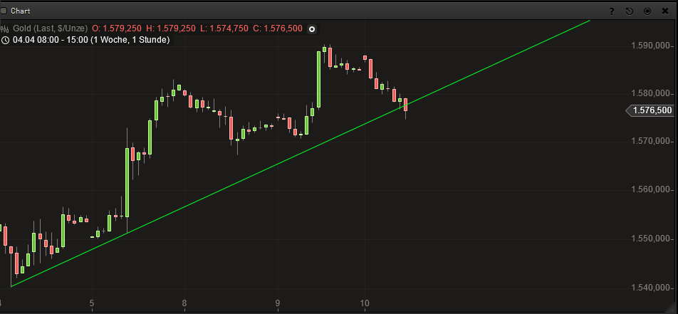 Gold shorten? 596114