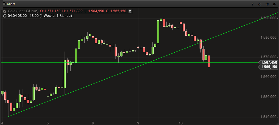 Gold shorten? 596195