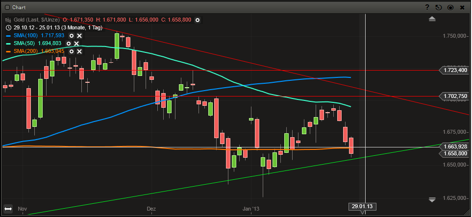 Gold shorten? 572679
