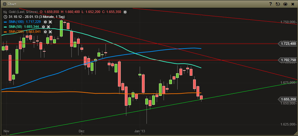 Gold shorten? 573307