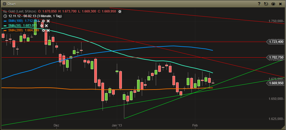Gold shorten? 576749