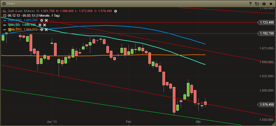 Gold shorten? 584853