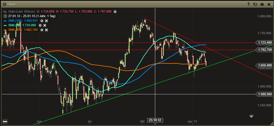 Gold shorten? 572682