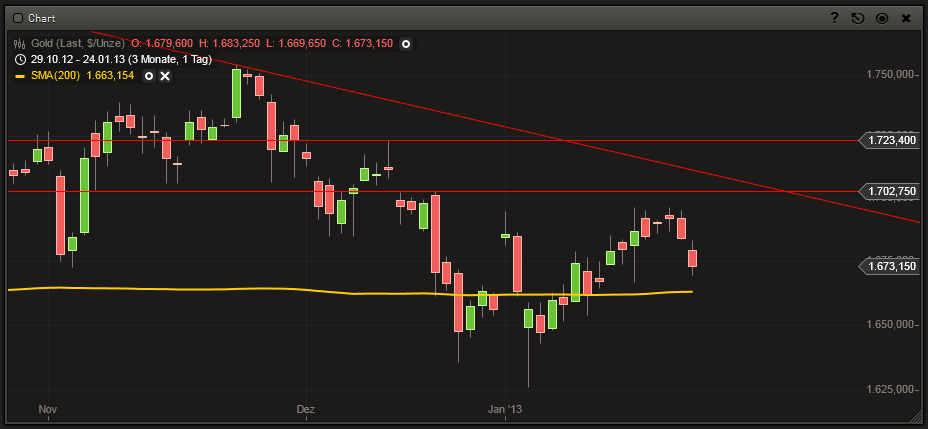 Gold shorten? 572219