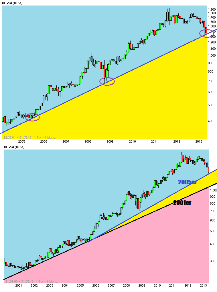 Gold shorten? 607843