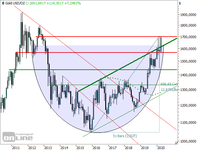Die besten Gold-/Silberminen auf der Welt 1173020
