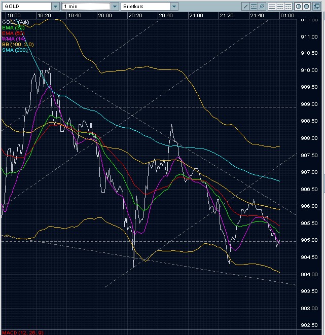 DOW 5000, Gold 1000 $ 145780
