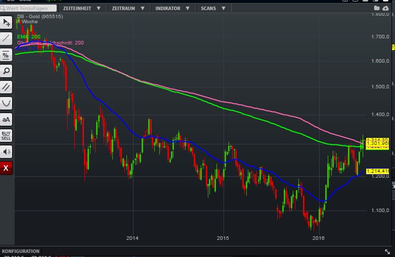 Gold traden - long bzw. short 922754