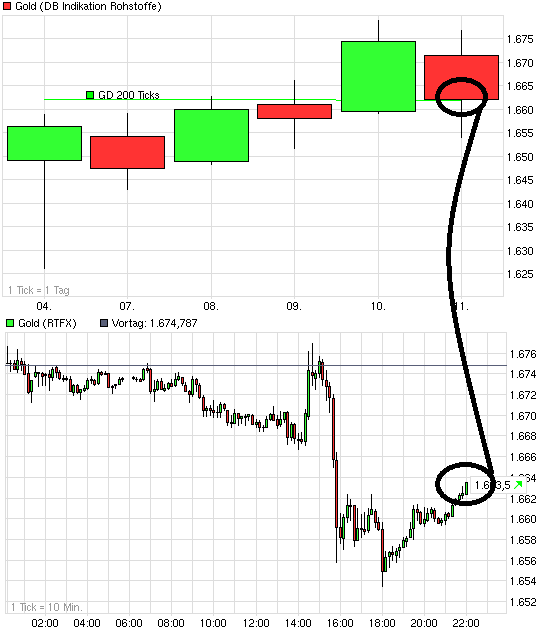 Gold shorten? 568781