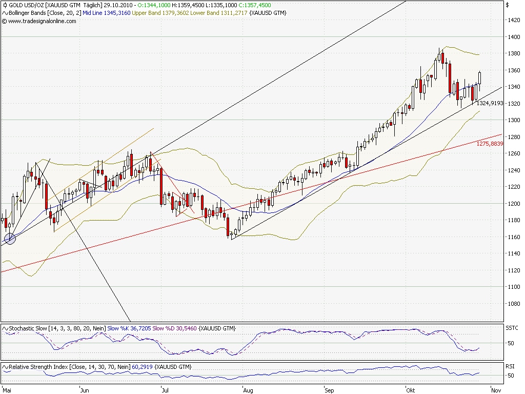Gold-Crash steht schon bald bevor? 354661