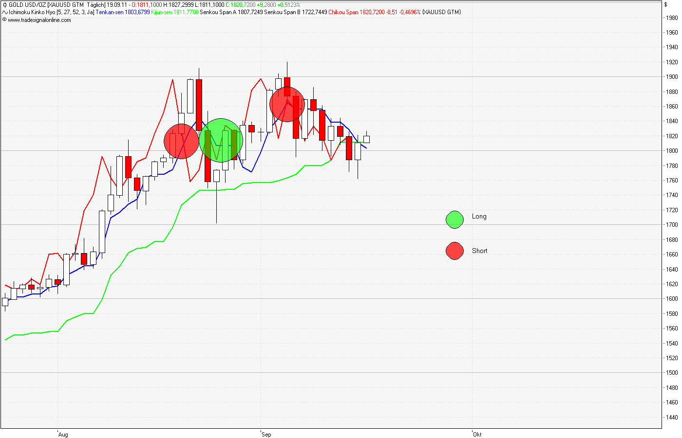 Gold fällt auf 1000 Dollar bis Ende 2012 440537