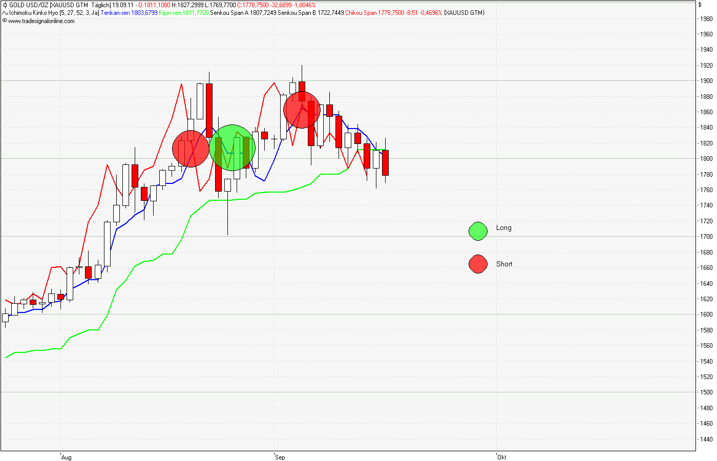 Gold fällt auf 1000 Dollar bis Ende 2012 440736