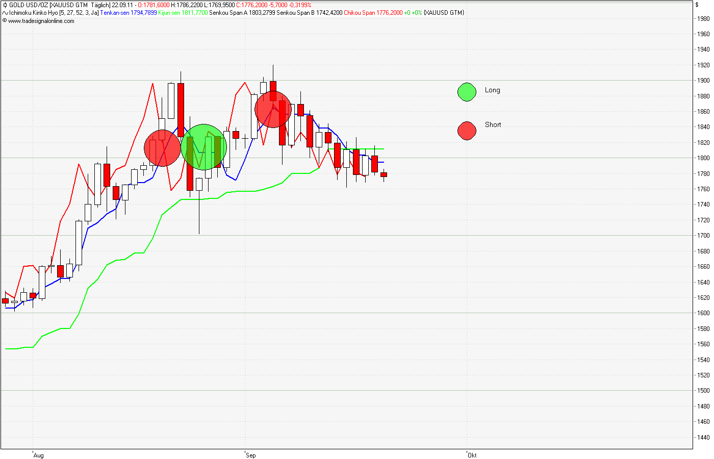 Gold fällt auf 1000 Dollar bis Ende 2012 441475
