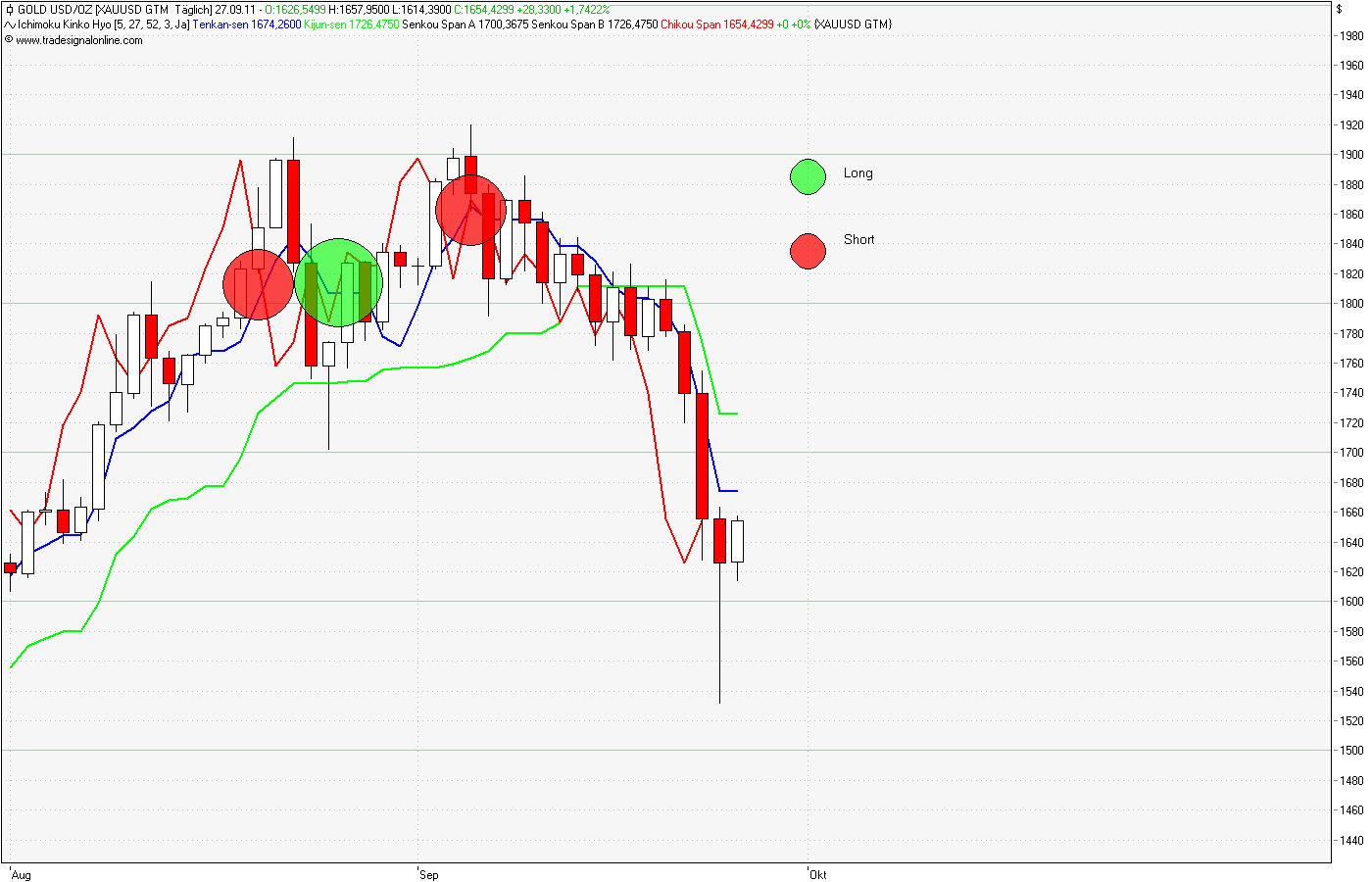 Gold fällt auf 1000 Dollar bis Ende 2012 443032