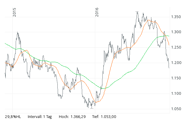 Jetzt Gold und Silber shorten 954921