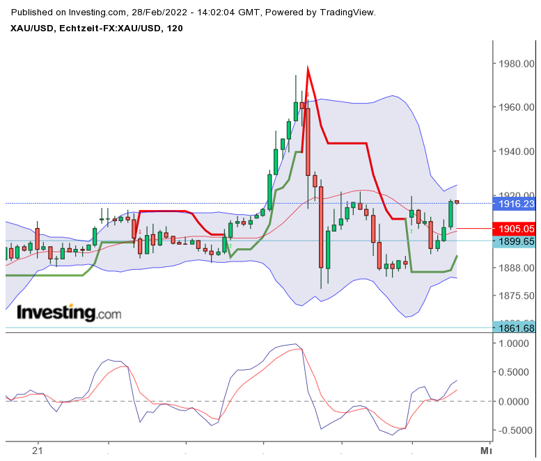 2022 QV-GDAXi-DJ-GOLD-EURUSD-JPY 1302026