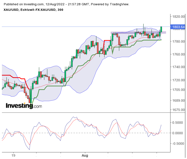 Precious Metals - Rohstoffe 1328239