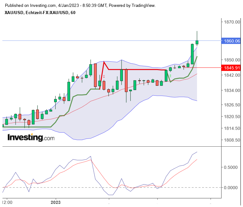 Gold traden - long bzw. short 1349608