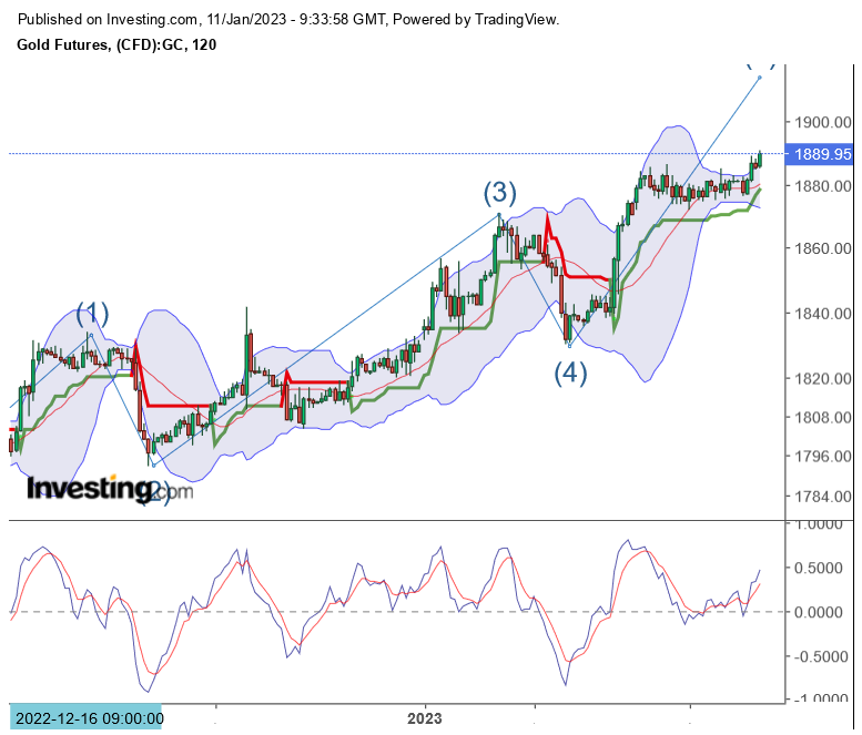 Gold traden - long bzw. short 1350780