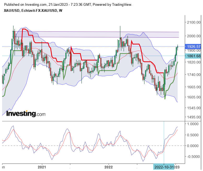 Gold traden - long bzw. short 1352587