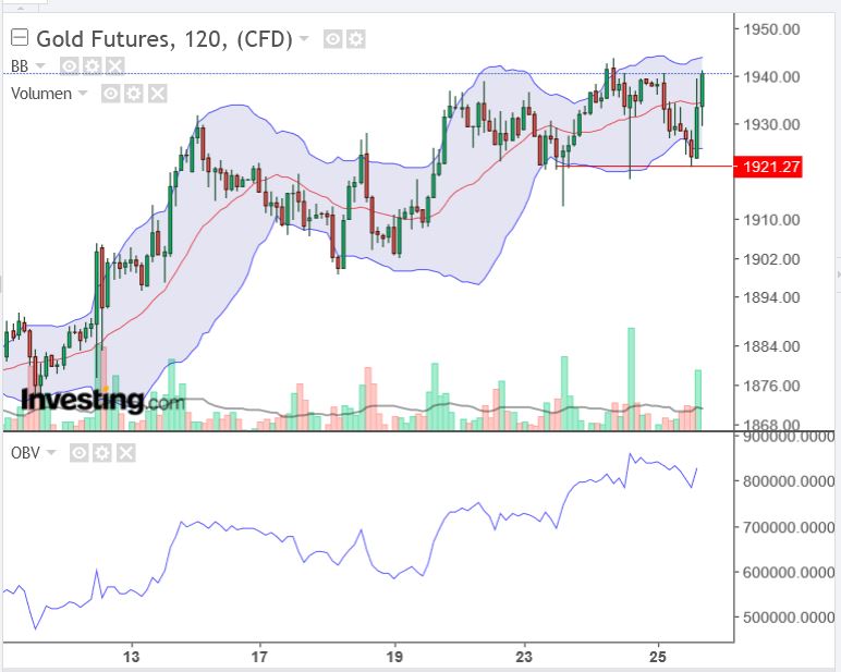 Gold traden - long bzw. short 1353382