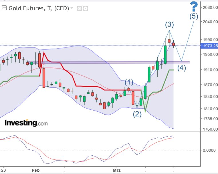 Gold traden - long bzw. short 1363315