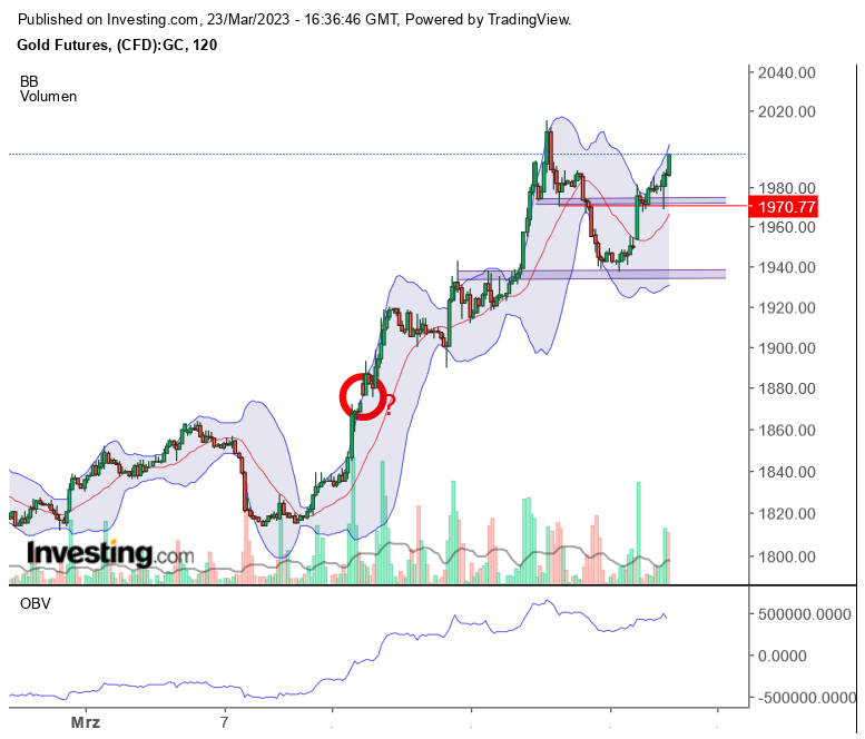 Gold traden - long bzw. short 1363789