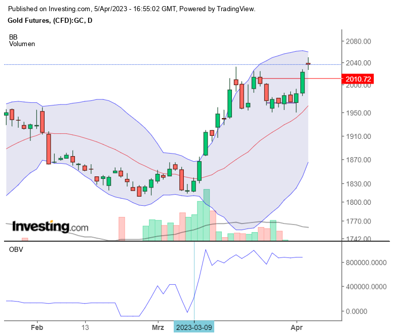 Gold traden - long bzw. short 1366152