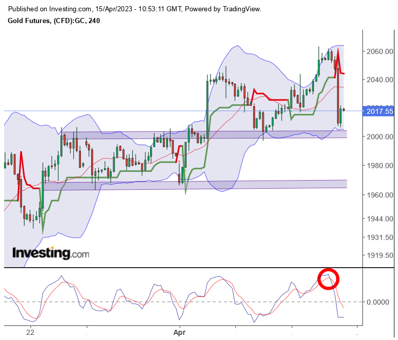 Gold traden - long bzw. short 1367656