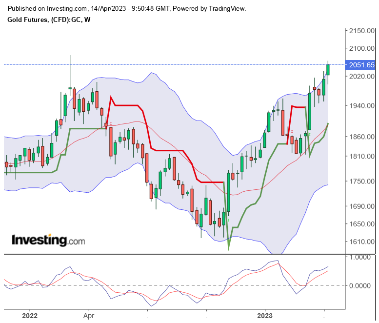 Gold traden - long bzw. short 1367461