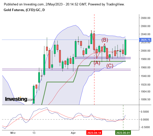 Gold traden - long bzw. short 1370588