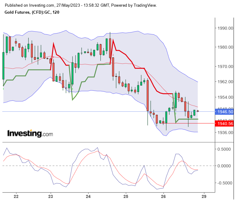 Gold traden - long bzw. short 1374555