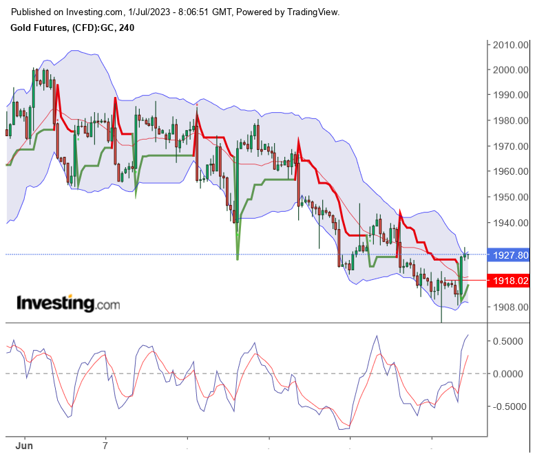 Gold traden - long bzw. short 1379695