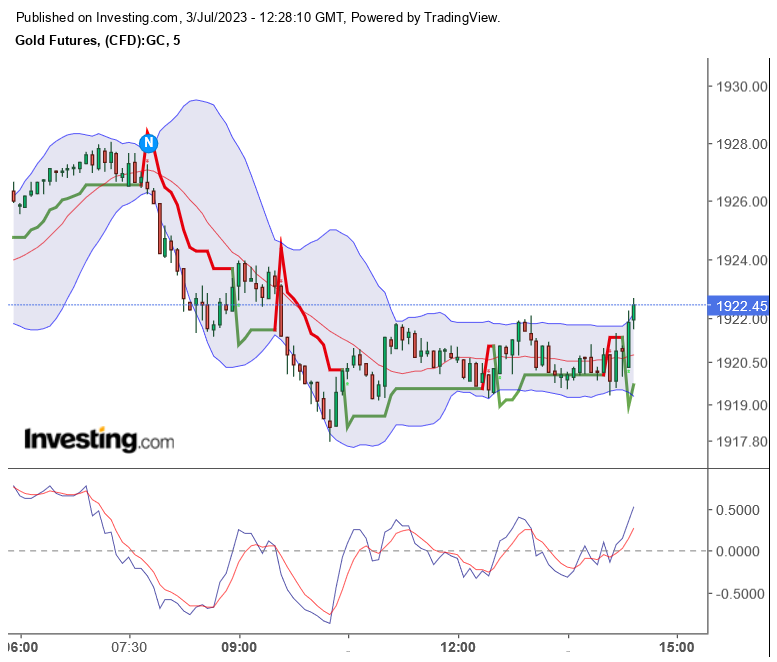Gold traden - long bzw. short 1379984