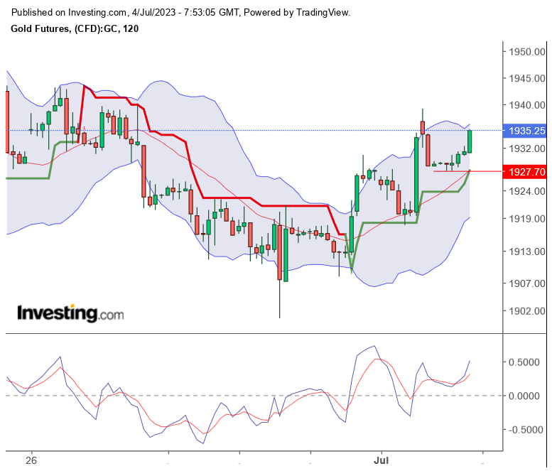 Gold traden - long bzw. short 1380111
