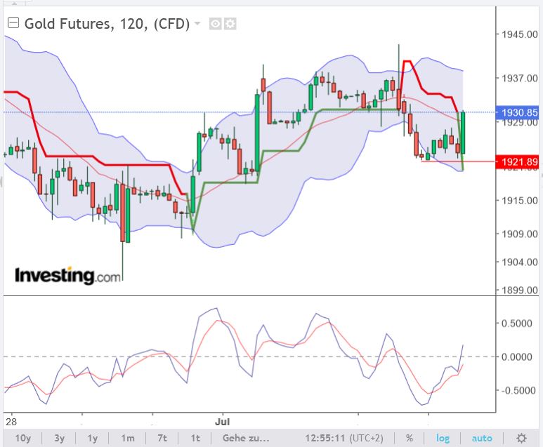 Gold traden - long bzw. short 1380495