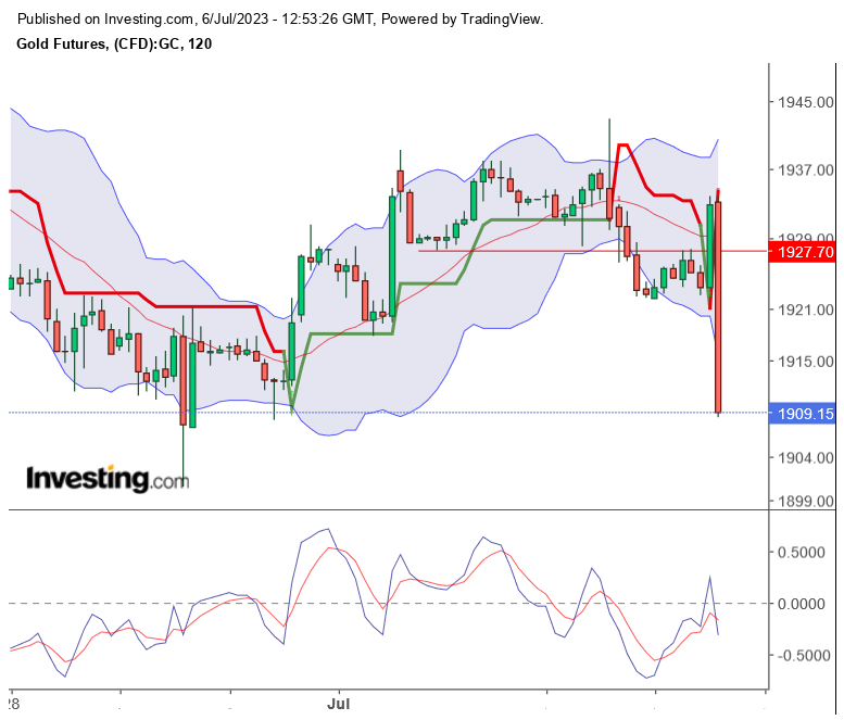 Gold traden - long bzw. short 1380509