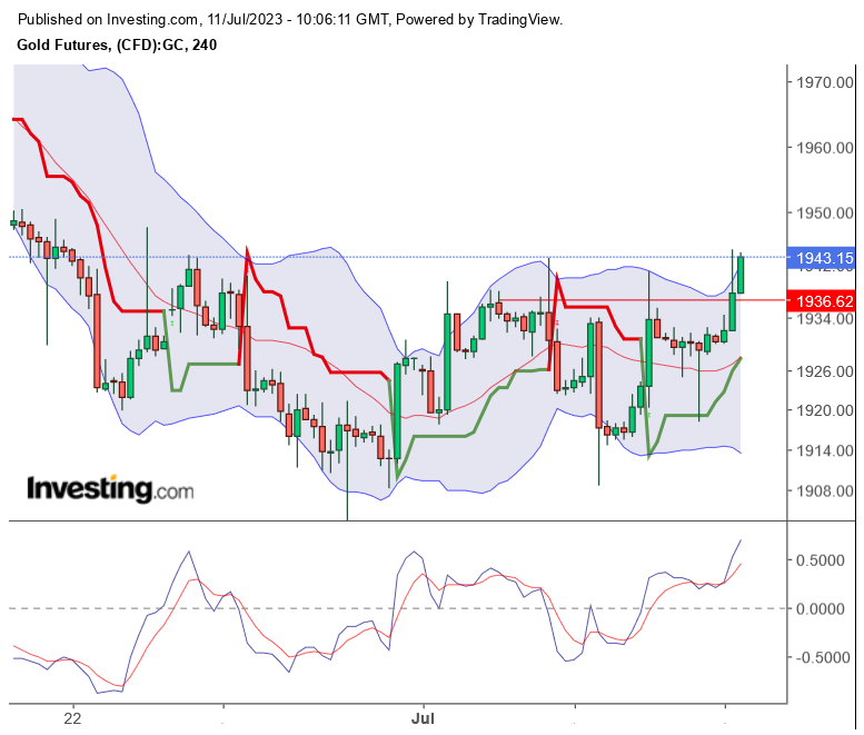 Gold traden - long bzw. short 1381182
