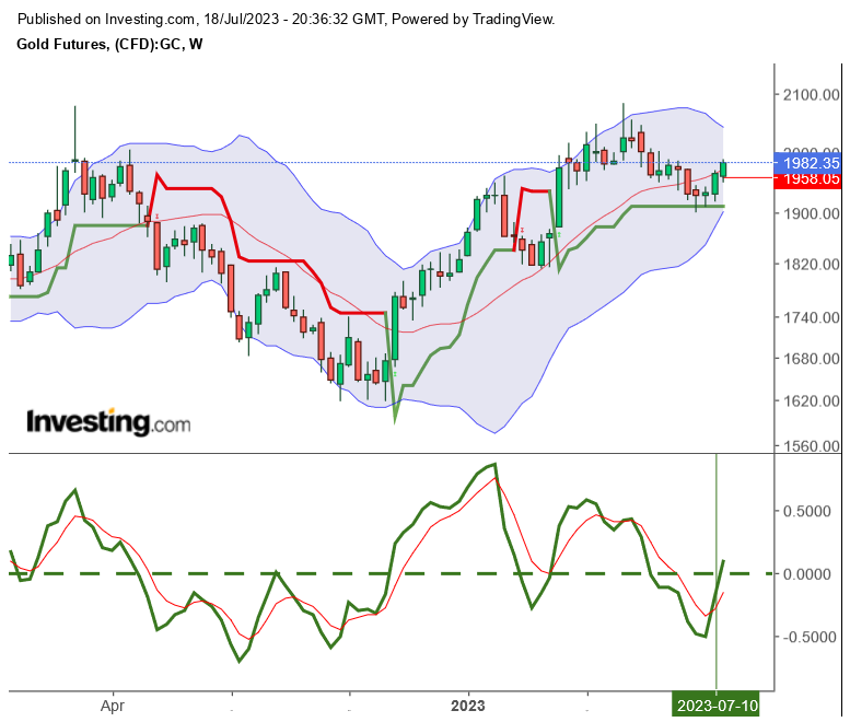 Gold traden - long bzw. short 1382196