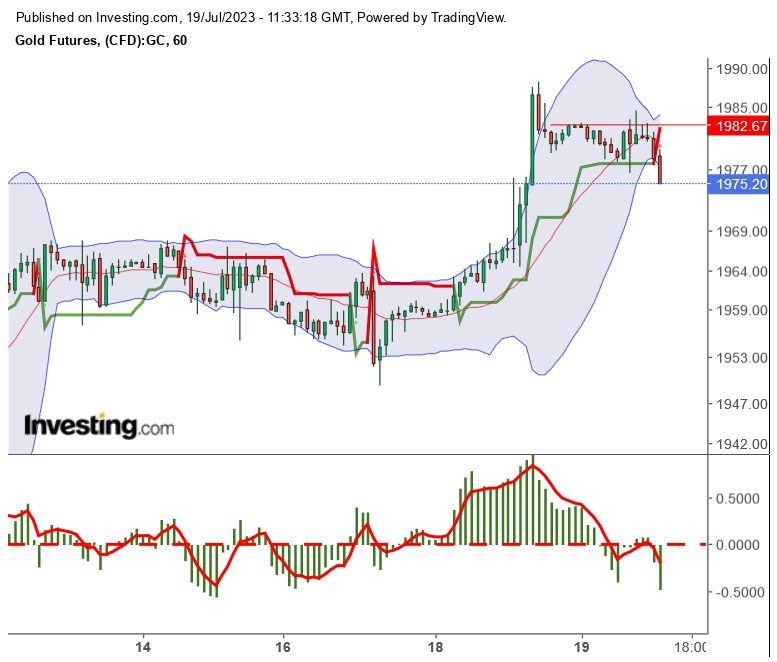 Gold traden - long bzw. short 1382295